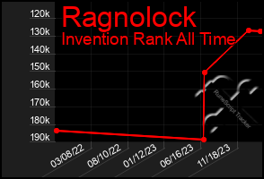 Total Graph of Ragnolock