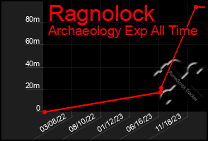 Total Graph of Ragnolock