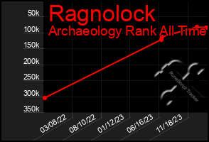 Total Graph of Ragnolock