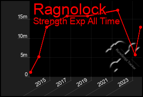 Total Graph of Ragnolock