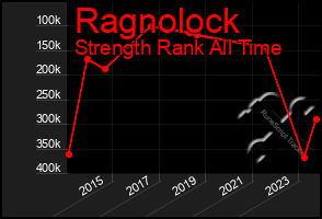 Total Graph of Ragnolock