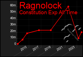 Total Graph of Ragnolock