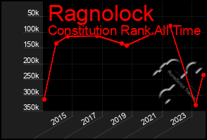 Total Graph of Ragnolock