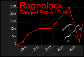 Total Graph of Ragnolock