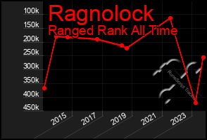 Total Graph of Ragnolock