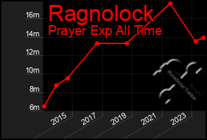 Total Graph of Ragnolock