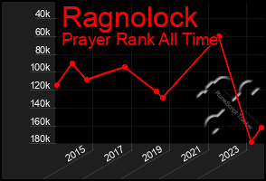 Total Graph of Ragnolock