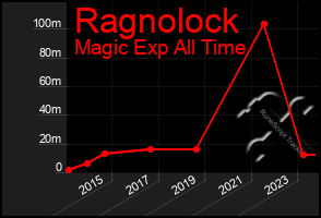 Total Graph of Ragnolock