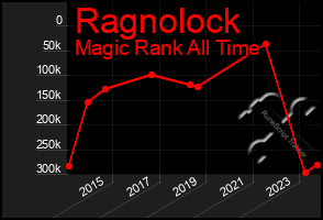 Total Graph of Ragnolock