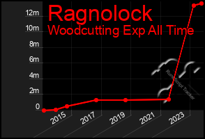 Total Graph of Ragnolock