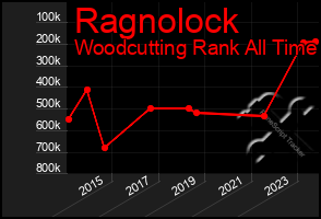 Total Graph of Ragnolock