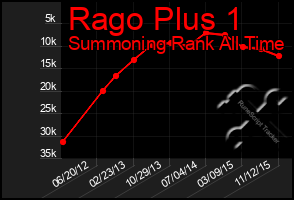 Total Graph of Rago Plus 1