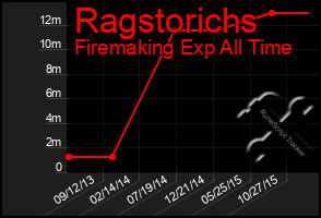 Total Graph of Ragstorichs