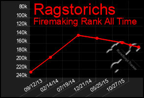 Total Graph of Ragstorichs