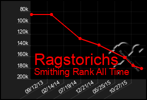 Total Graph of Ragstorichs