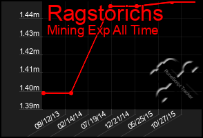 Total Graph of Ragstorichs