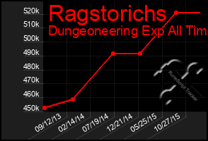 Total Graph of Ragstorichs