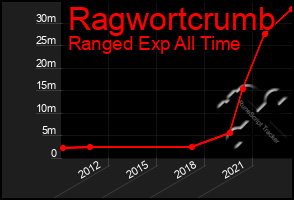 Total Graph of Ragwortcrumb