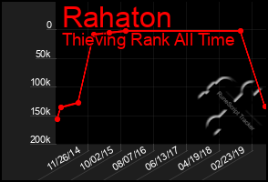 Total Graph of Rahaton