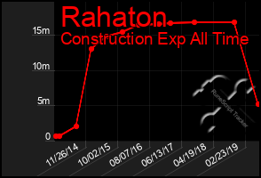 Total Graph of Rahaton