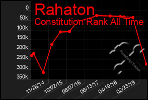 Total Graph of Rahaton