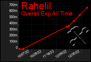 Total Graph of Rahelil