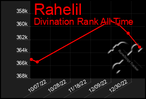 Total Graph of Rahelil