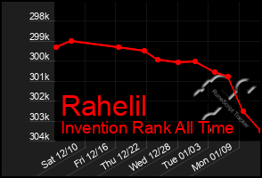 Total Graph of Rahelil