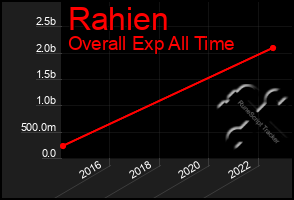 Total Graph of Rahien