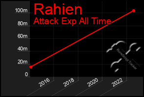 Total Graph of Rahien