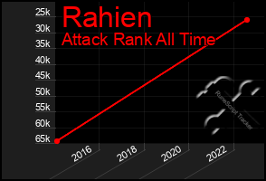 Total Graph of Rahien