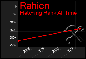 Total Graph of Rahien