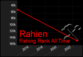 Total Graph of Rahien