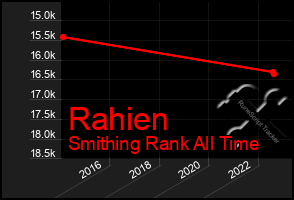 Total Graph of Rahien