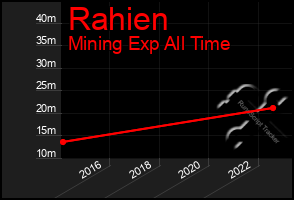 Total Graph of Rahien