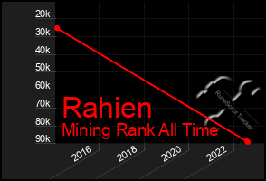 Total Graph of Rahien