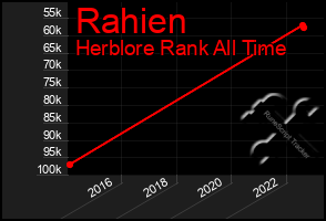 Total Graph of Rahien