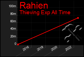 Total Graph of Rahien