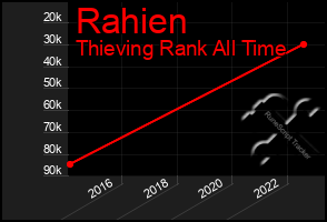 Total Graph of Rahien