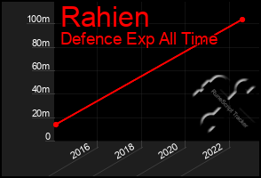 Total Graph of Rahien