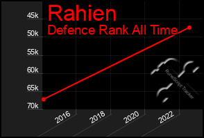 Total Graph of Rahien