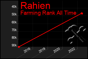 Total Graph of Rahien