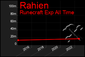 Total Graph of Rahien