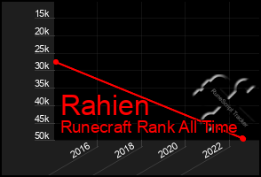 Total Graph of Rahien