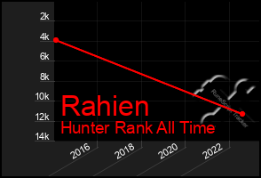 Total Graph of Rahien