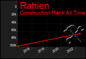 Total Graph of Rahien