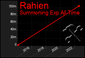 Total Graph of Rahien