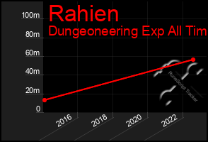 Total Graph of Rahien