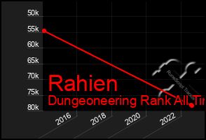 Total Graph of Rahien