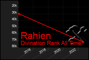 Total Graph of Rahien